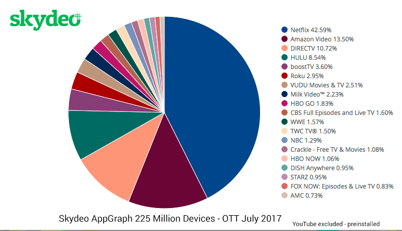 Skydeo AppGraph OTT Market Share by Mobile Installs July 2017
