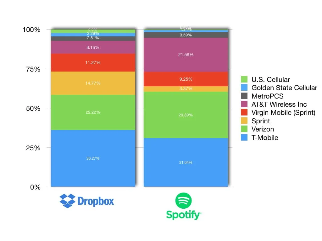 Dropbox and Spotify Users in US by Carrier