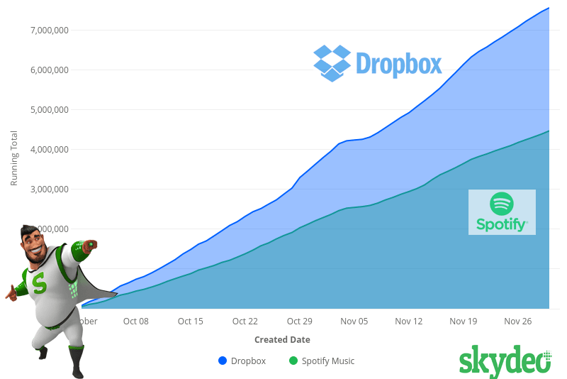 Dropbox vs Spotify